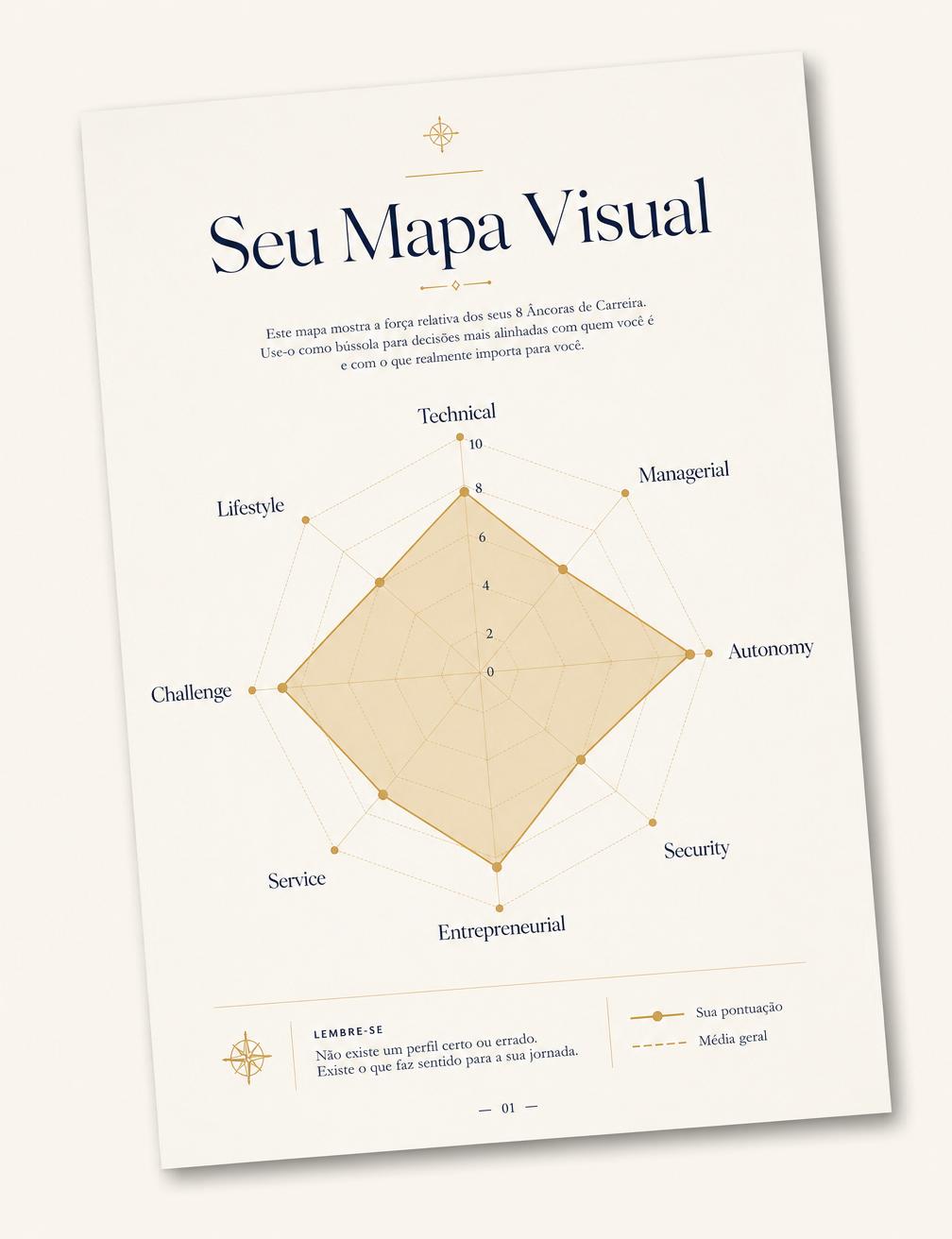 Mockup da página do gráfico radar mostrando as 8 âncoras de carreira